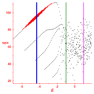 Peres lattice <N>